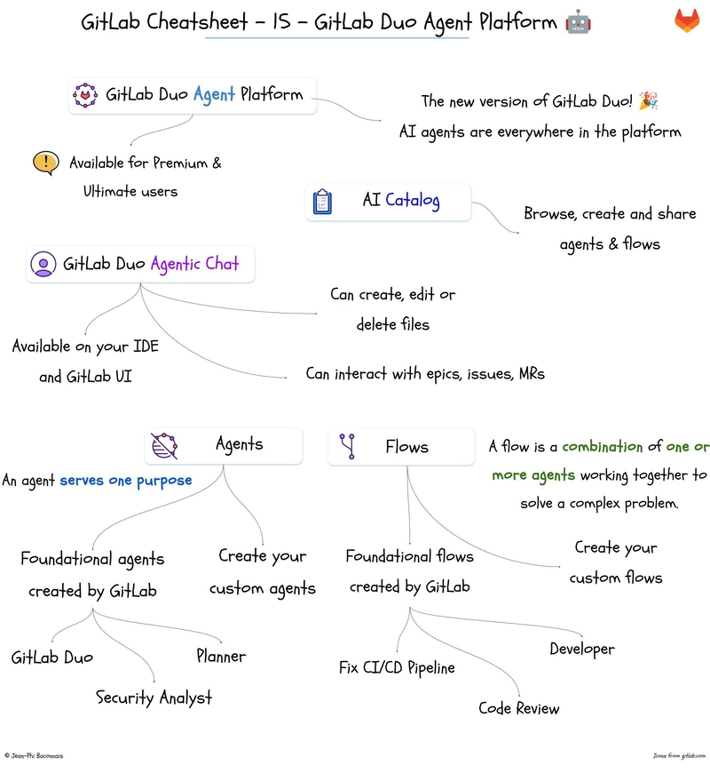 GitLab Duo Agent Platform Cheatsheet